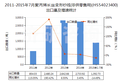 2011-2015年7月聚丙烯長絲變形紗線(非供零售用)(HS54023400)出口量及增速統計